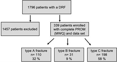 Results of a Retrospective Fracture Register of Distal Radius Fractures Built Up Using PROM